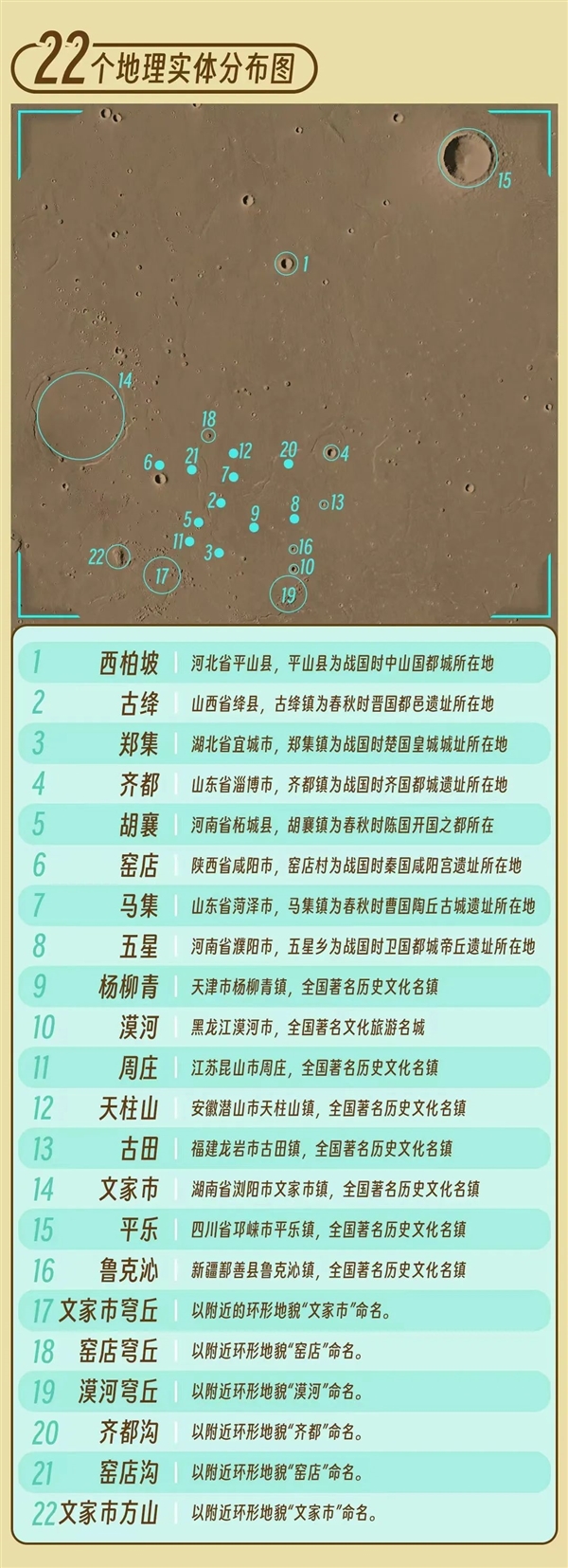 你知道吗？火星上有22个中国地名：西柏坡、古田、窑店等