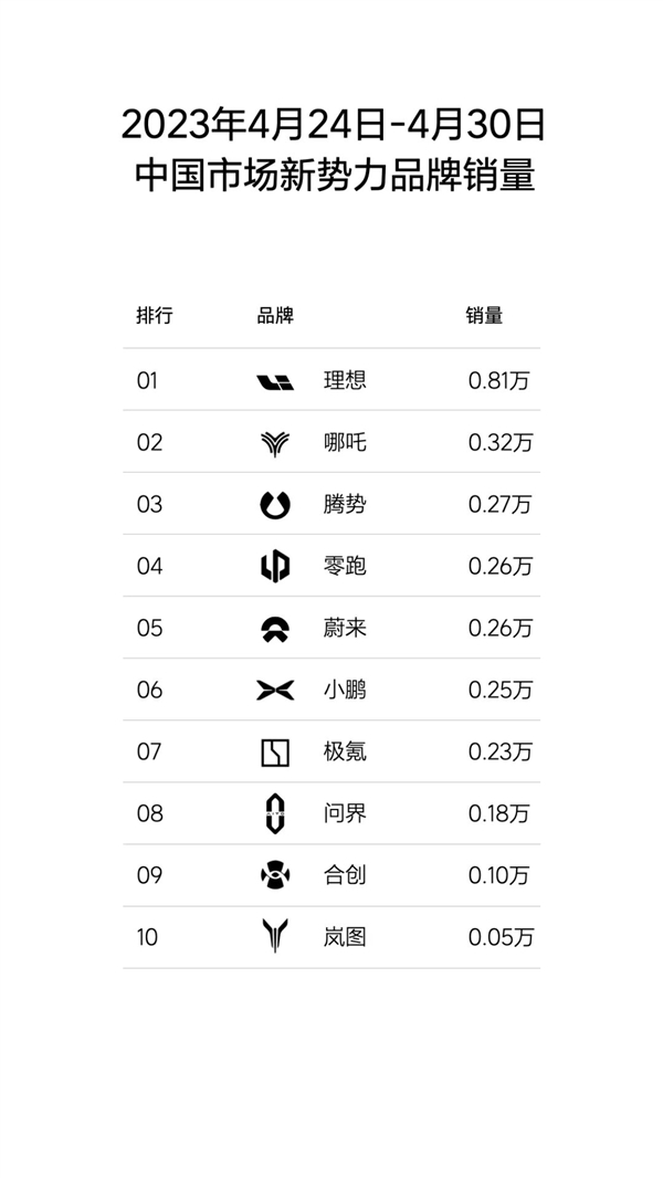 总是销冠！理想汽车单周销量再破新高：狂卖8100台打遍所有新势力