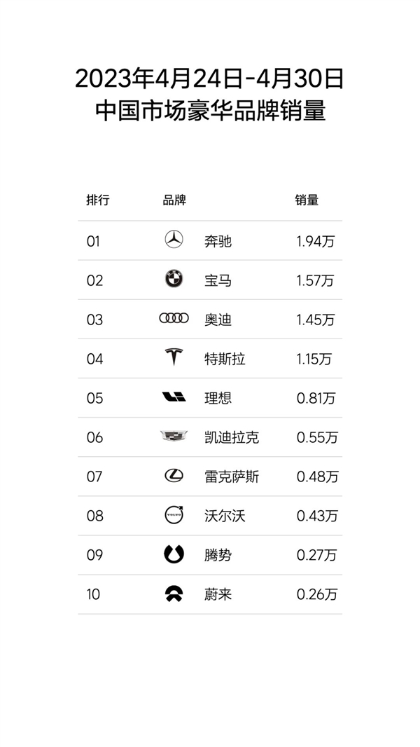 总是销冠！理想汽车单周销量再破新高：狂卖8100台打遍所有新势力