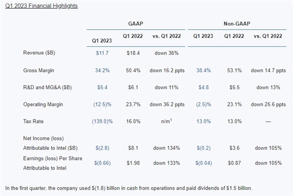 intel被曝预算砍掉10%、裁员20%!官方回应