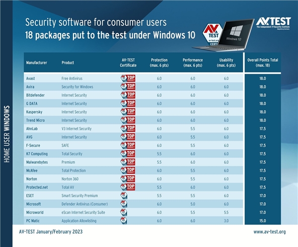win10杀软大pk：defender拿了个倒数第一