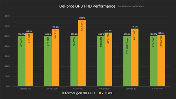 4799元起的rtx 4070被杀到4399元！nvidia紧急断供一个月
