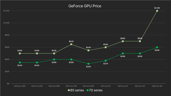4799元起的rtx 4070被杀到4399元！nvidia紧急断供一个月