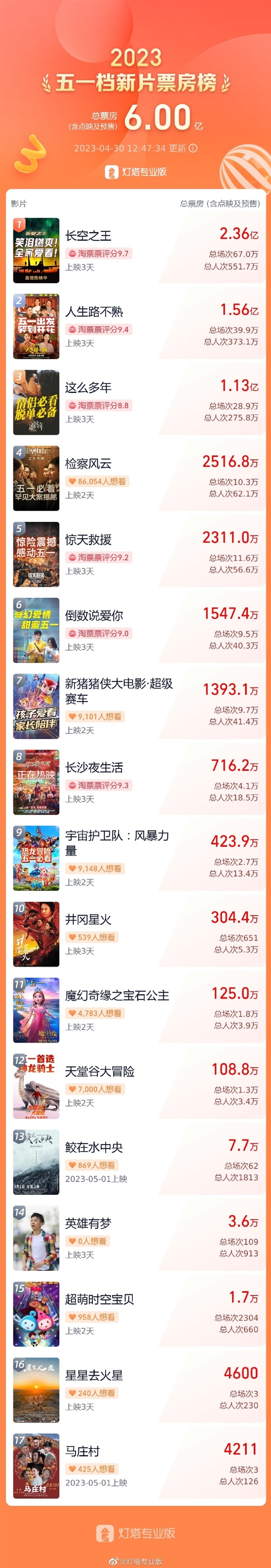 总票房超6亿!五一档三部电影票房破亿了 你贡献多少?