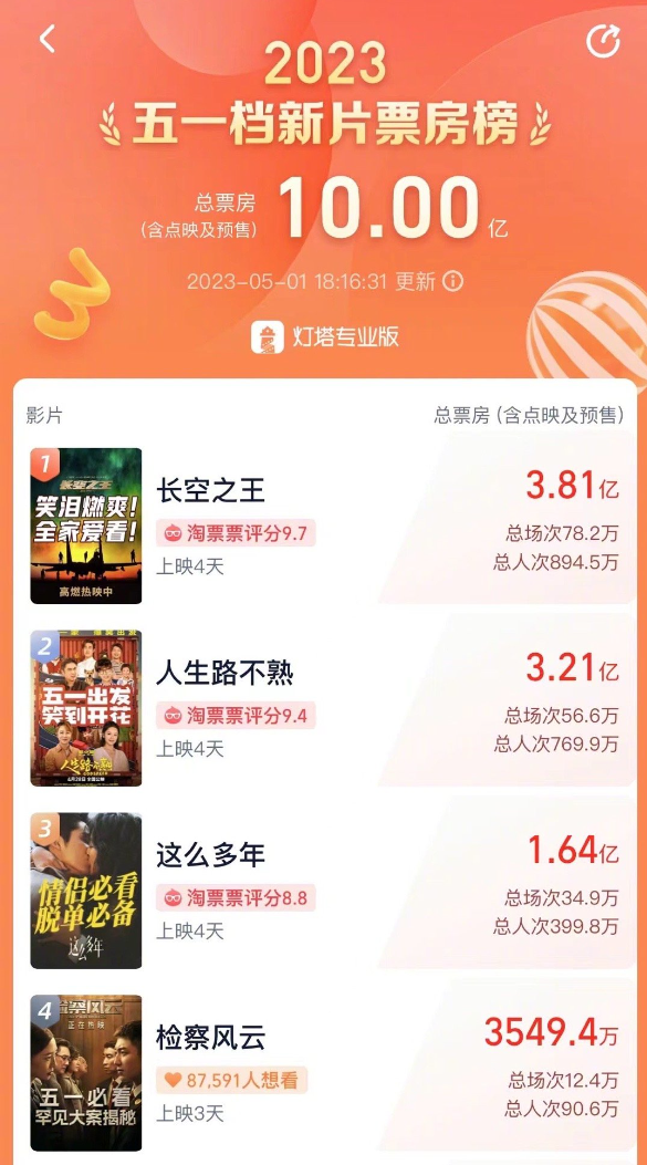 《长空之王》无悬念领跑!五一档新片总票房破10亿元:你贡献多少?