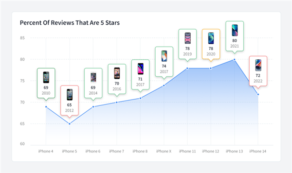 iphone 14令人失望！五星好评率暴降：苹果十年口碑瞬间崩塌