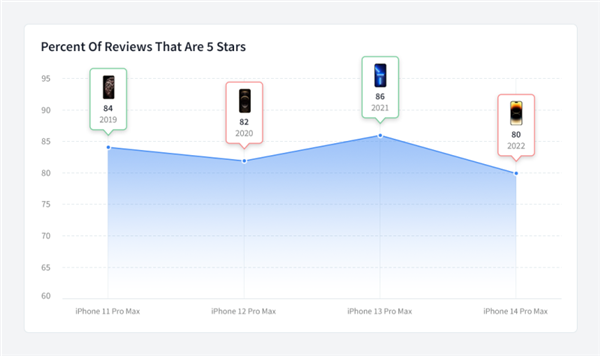 iphone 14令人失望！五星好评率暴降：苹果十年口碑瞬间崩塌