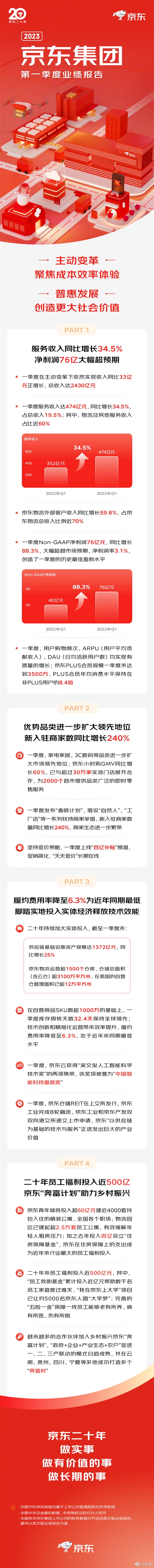 京东一季度扭亏为盈!plus会员太能买:8.4倍于普通用户