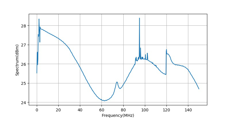 ▲ 放大电路功率增益曲线