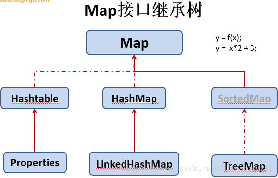 Map接口继承树