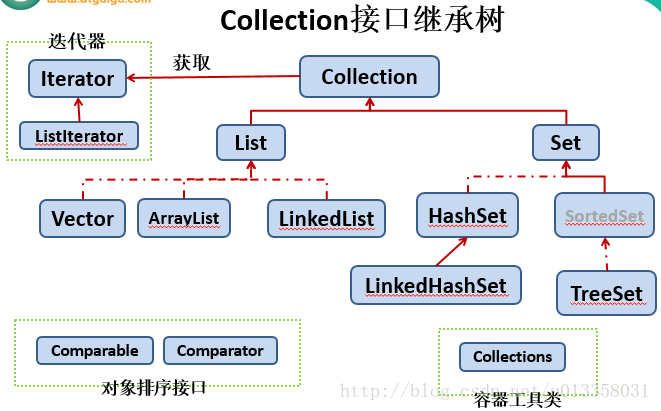Collection接口继承树