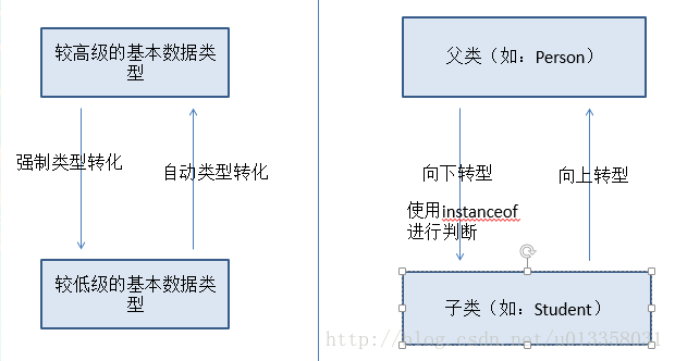 子父类类型转换