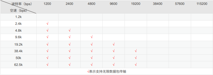 备注：当波特率高于 19200bps 后连续发送数据会出现拥堵