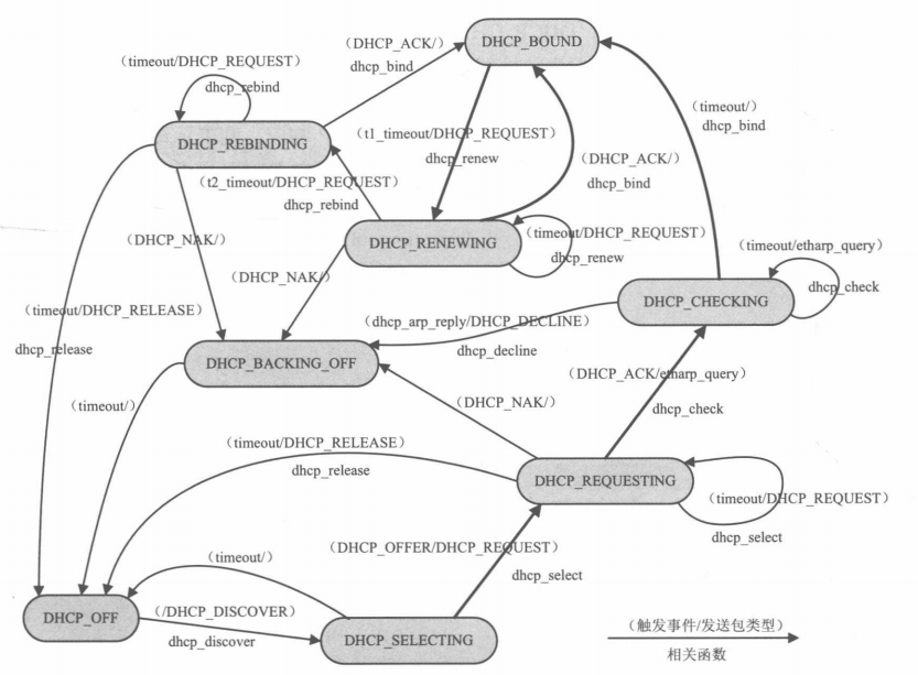 DHCP状态转换图