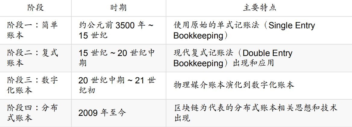 账本科技的变化