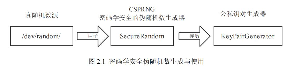 随机数生成与密钥生成