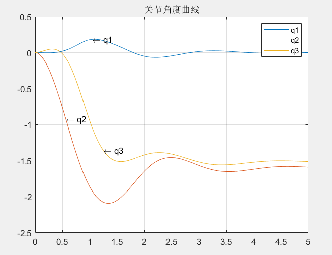 图3.机械臂关节运动曲线