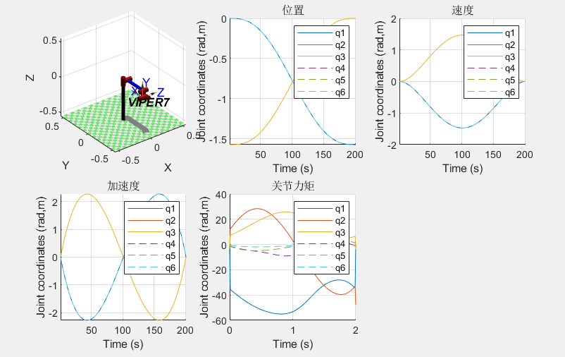 图5.机械臂各关节动力学参数