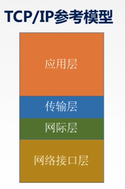 TCP/IP参考模型