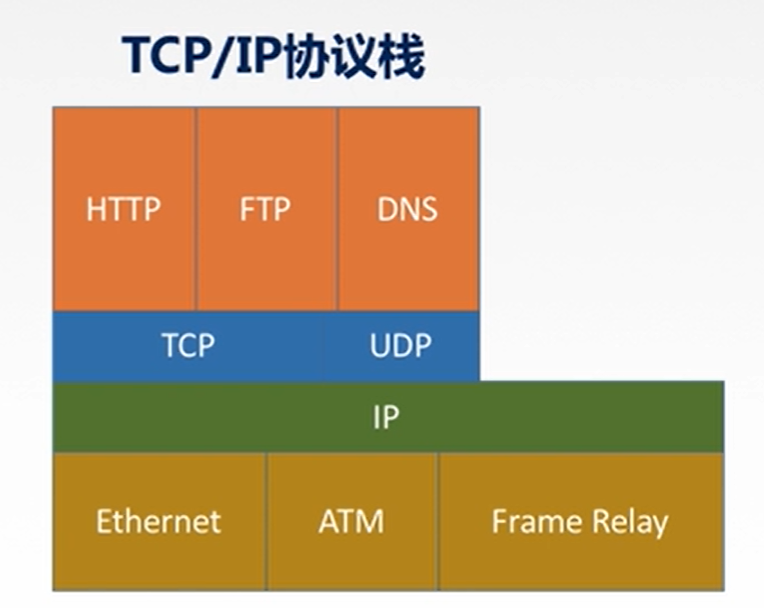 TCP/IP协议栈