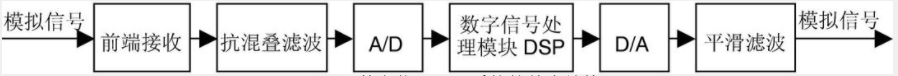 数字信号处理系统