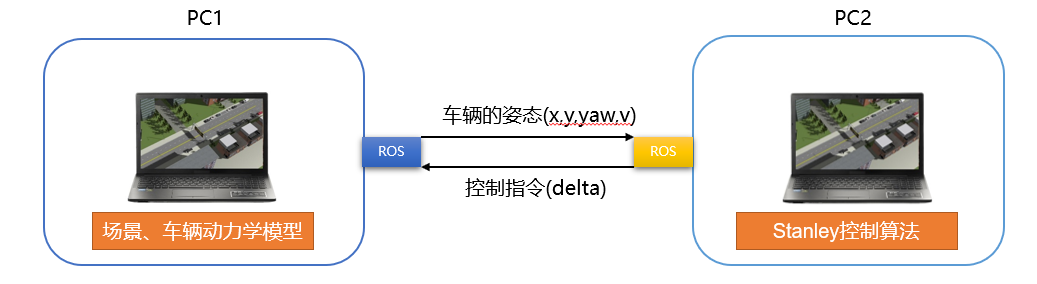 仿真的组织架构图