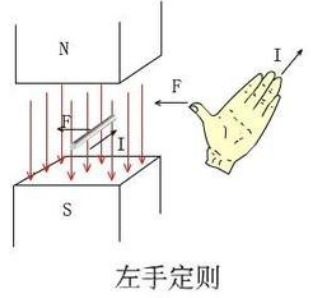 左手定则