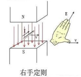右手定则