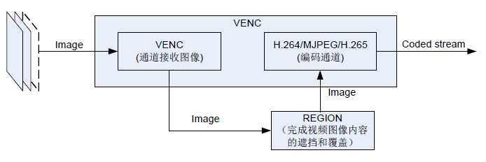 VENC的数据流程图