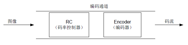 编码通道功能模块划分