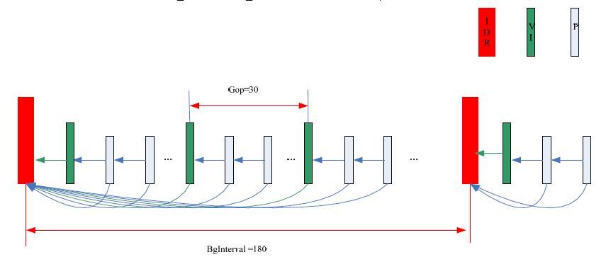 VENC_GOPMODE_SMARTP 模式的帧结构图