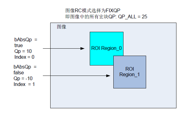ROI示意图
