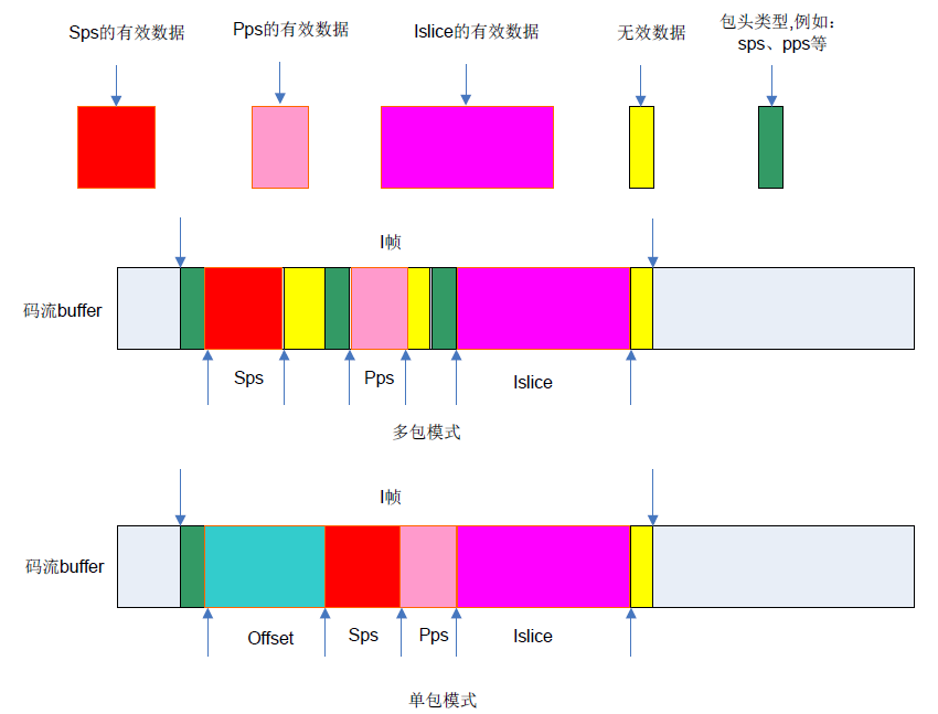 编码码流帧配置模式
