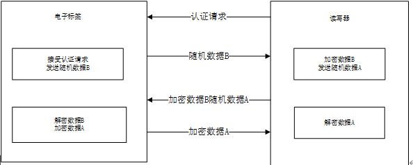 逻辑加密卡三次认证