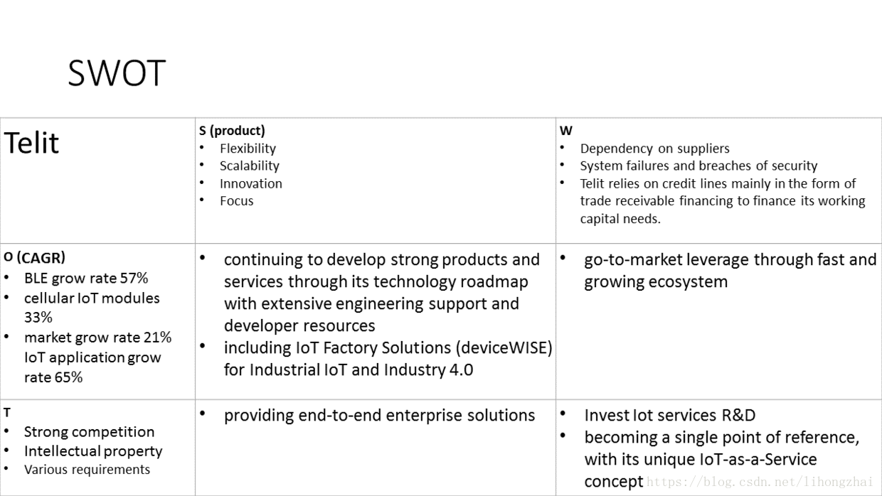Telit SWOT
