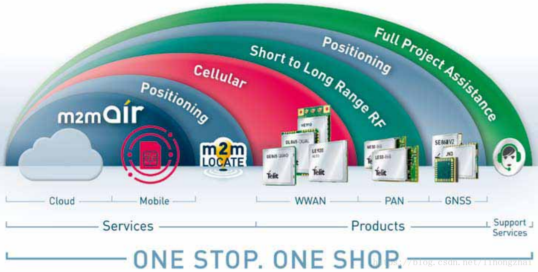 Telit主要产品图