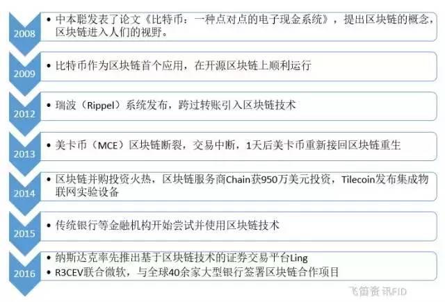 区块链技术到底是什么鬼，为何被疯炒？