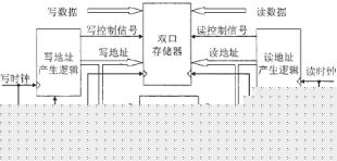 异步FIFO设计与实现