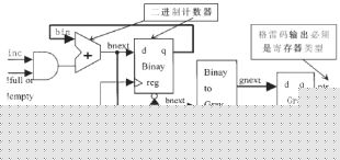 异步FIFO设计与实现