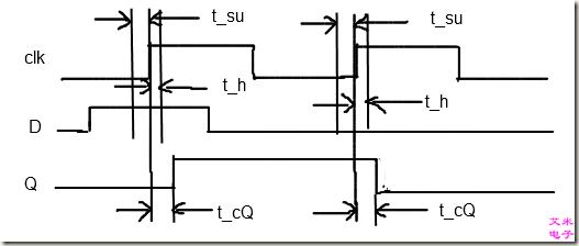 图4.2 触发器的时序参数