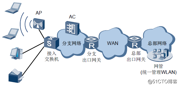 无线网络部署与规划要点及案例分享