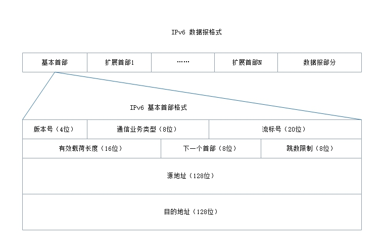 IPv6基本首部格式