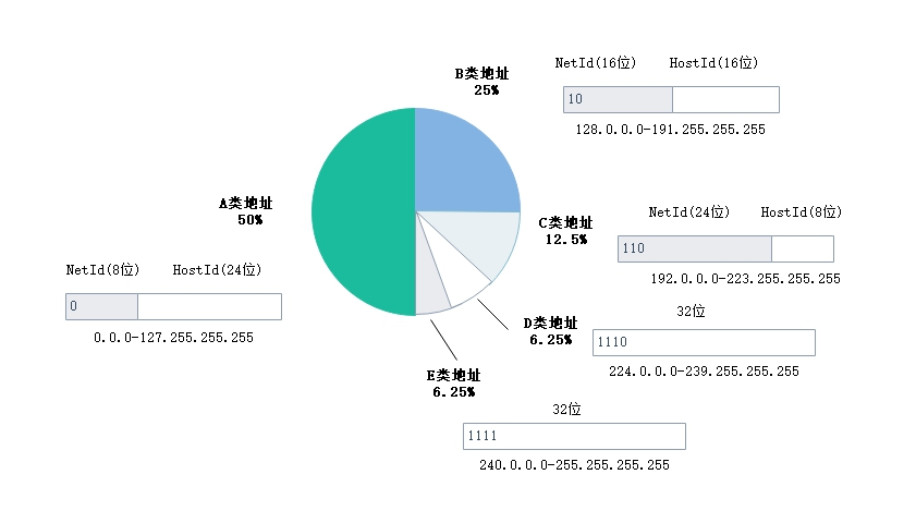 IP地址分类示意图