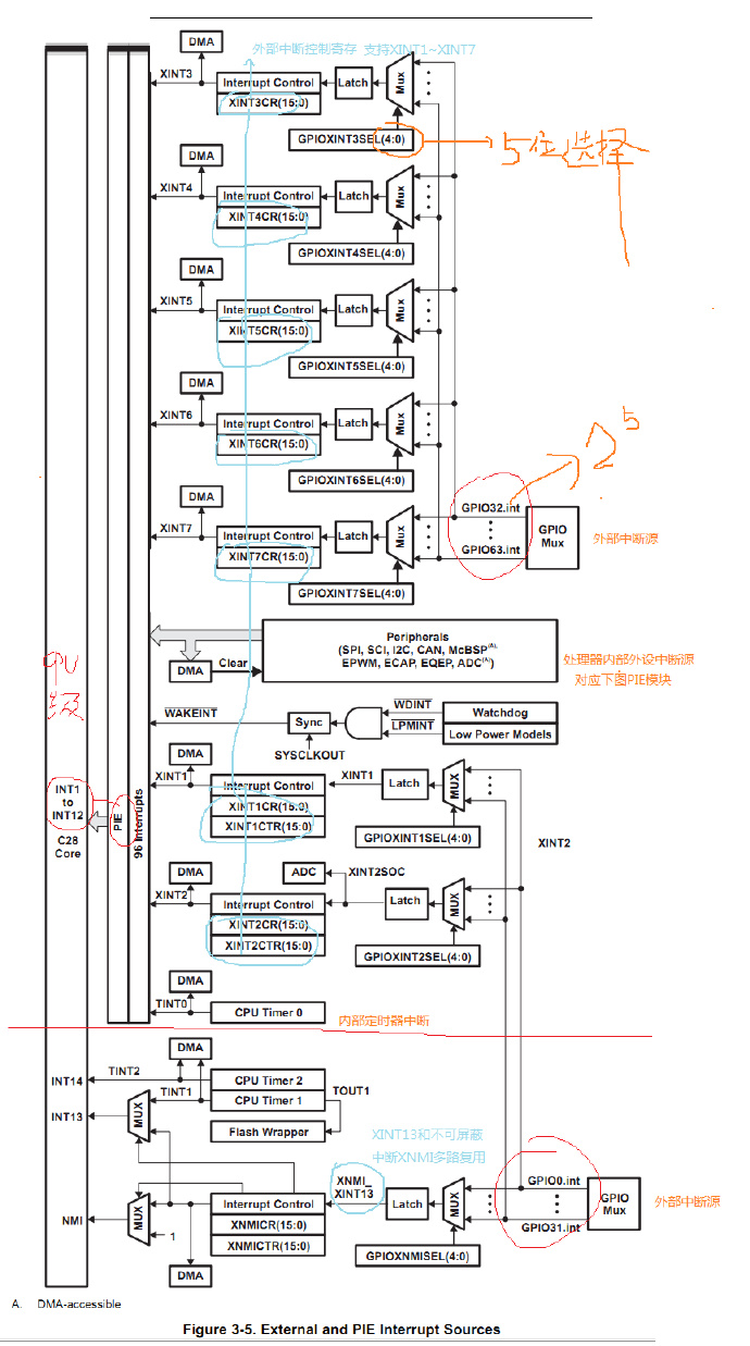DSP <wbr>28335 <wbr>的中断系统总结