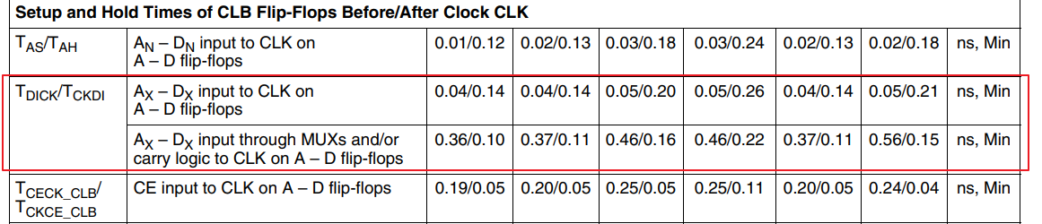 FPGA的建立与保持时间