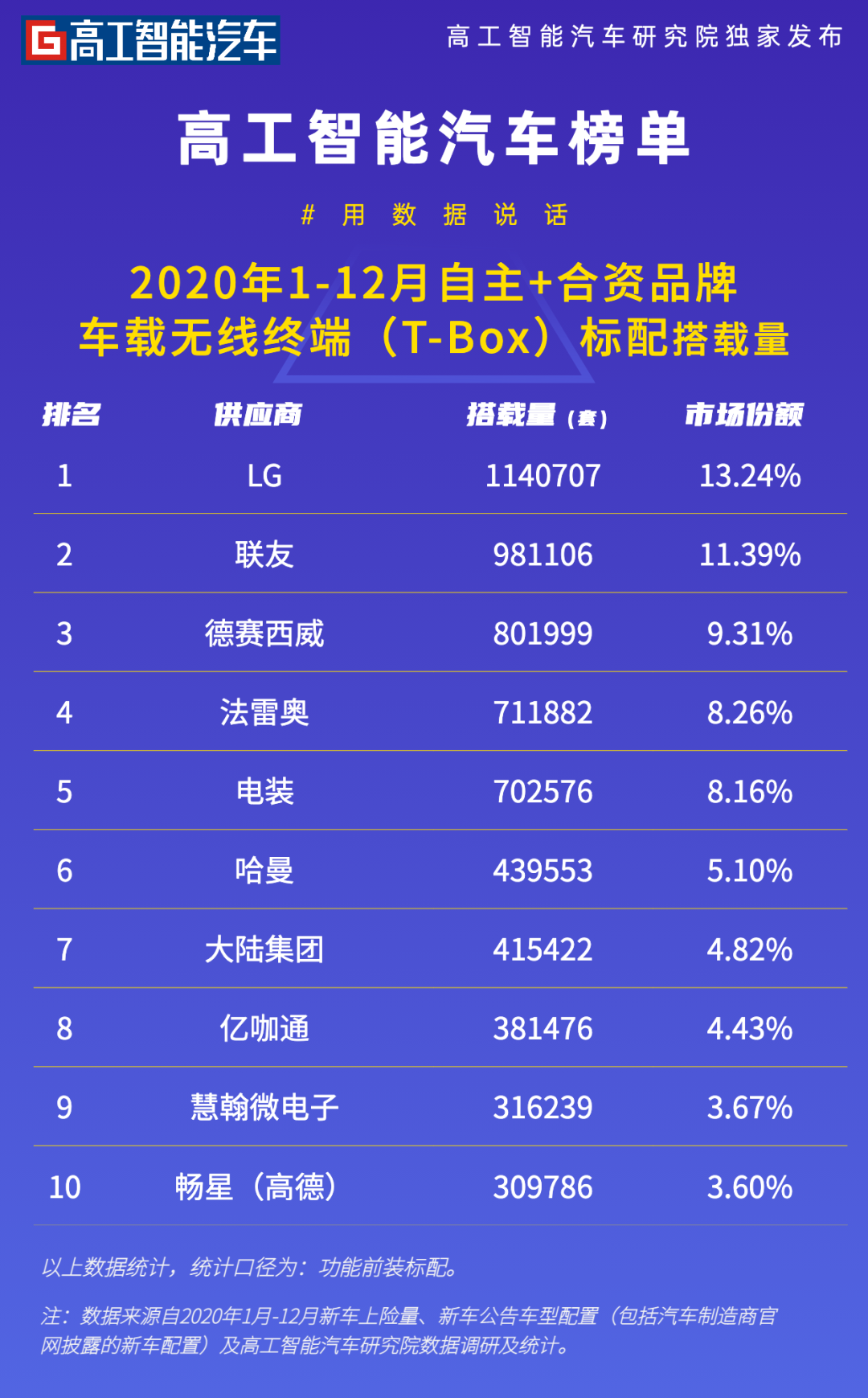 榜单发布！2020年乘用车前装T-BOX搭载量TOP10供应商