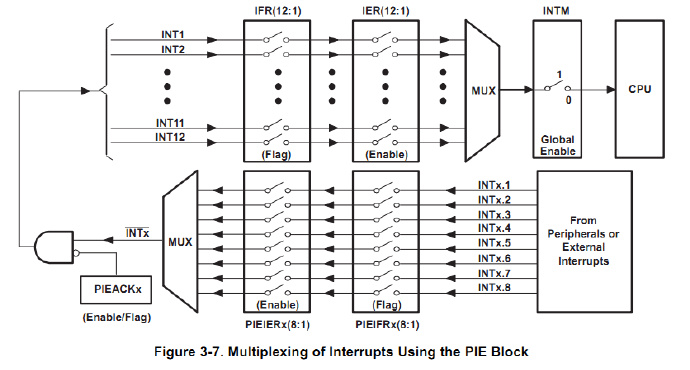 DSP <wbr>28335 <wbr>的中断系统总结
