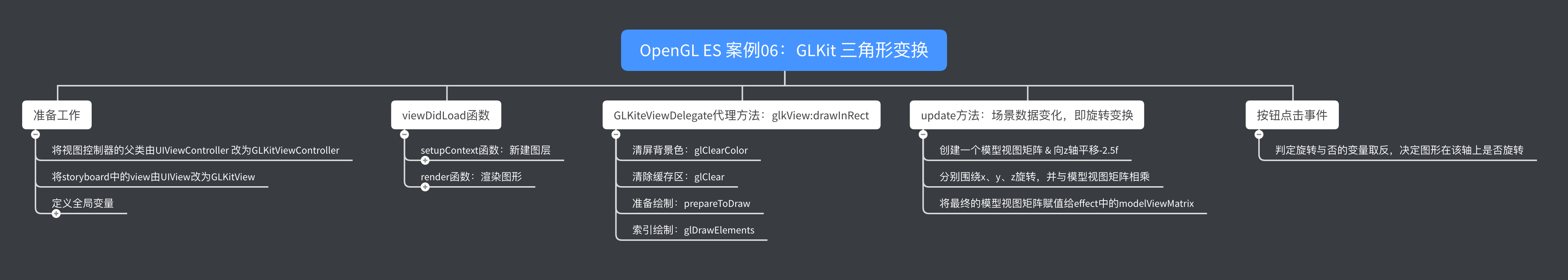 整体案例的流程