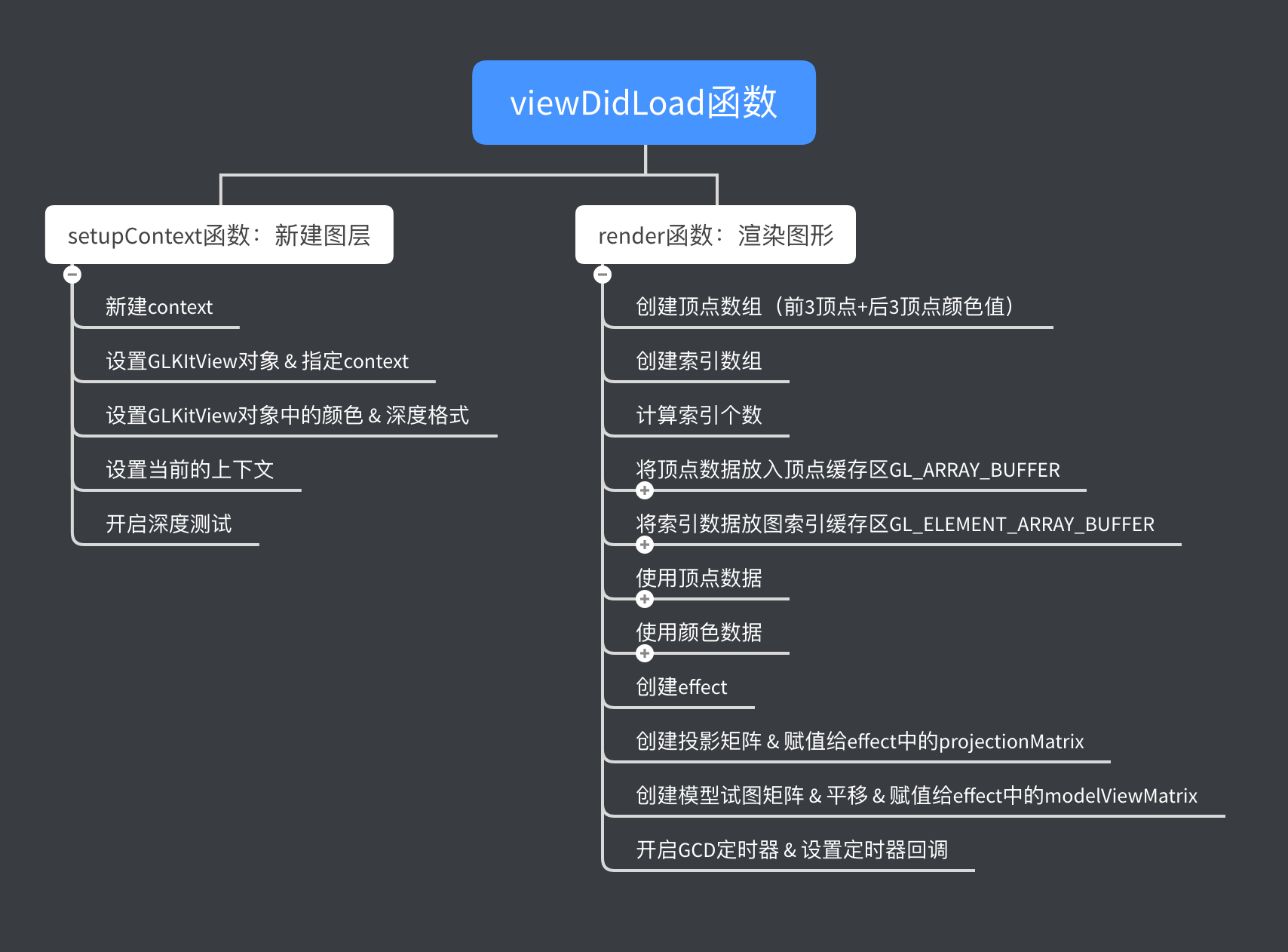 viewDidLoad函数流程
