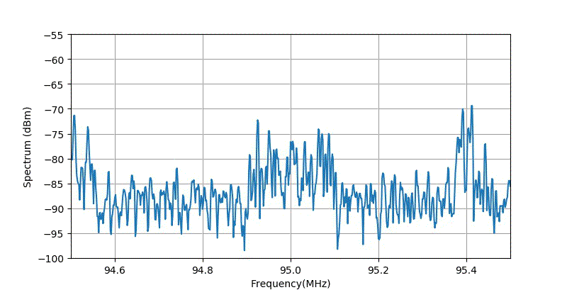 ▲ 使用小型天线发送时接收到的频谱